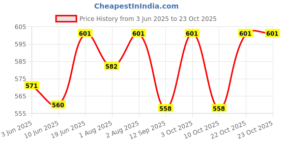 flipkart.com kid's charm Breast Feeding Breastfeeding Pillow kid's charm Price History Graph from 3 Jun 2025 to 22 Oct 2025