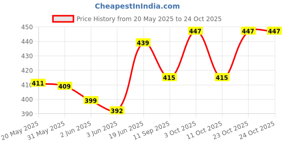 flipkart.com kid's charm Breast Feeding Breastfeeding Pillow kid's charm Price History Graph from 20 May 2025 to 23 Oct 2025