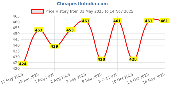 flipkart.com kid's charm Breast Feeding Breastfeeding Pillow kid's charm Price History Graph from 31 May 2025 to 14 Nov 2025