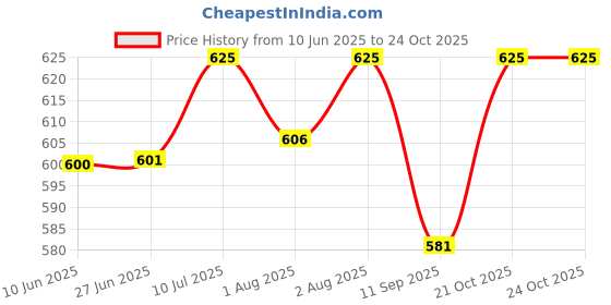 flipkart.com kid's charm Breast Feeding Breastfeeding Pillow kid's charm Price History Graph from 10 Jun 2025 to 22 Oct 2025