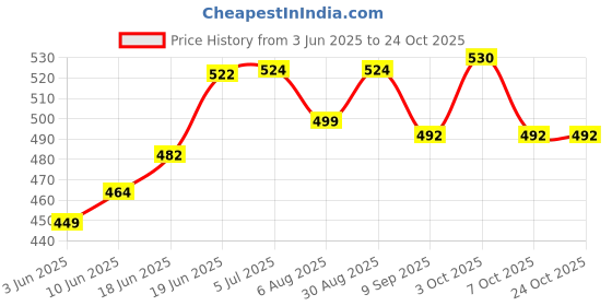 flipkart.com kid's charm Breast Feeding Breastfeeding Pillow kid's charm Price History Graph from 3 Jun 2025 to 22 Oct 2025