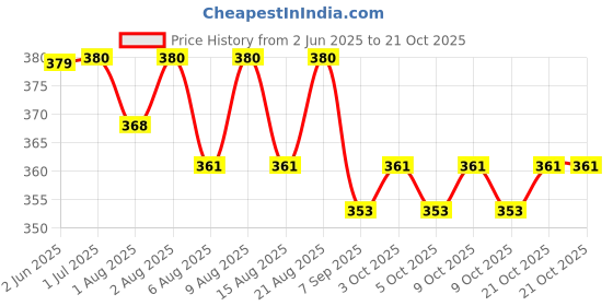flipkart.com bhavy Breast feeding Maternity Cover for Mothers , Nursing Cover Scarf/Stole Feeding Cloak bhavy Price History Graph from 2 Jun 2025 to 21 Oct 2025