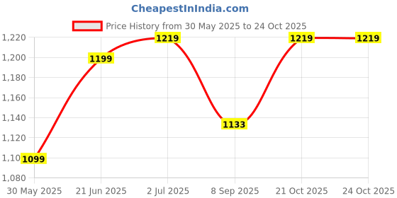 flipkart.com kradyl kroft Breast Feeding Mother Breastfeeding Pillow kradyl kroft Price History Graph from 30 May 2025 to 24 Oct 2025
