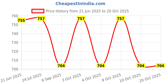 flipkart.com lula mom Breast Feeding Nursing Striped Shawl -Pack of 2 Feeding Cloak lula mom Price History Graph from 21 Jun 2025 to 20 Oct 2025