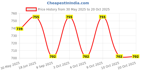 flipkart.com lula mom Breast Feeding Nursing Striped Shawl -Pack of 2 Feeding Cloak lula mom Price History Graph from 30 May 2025 to 19 Oct 2025