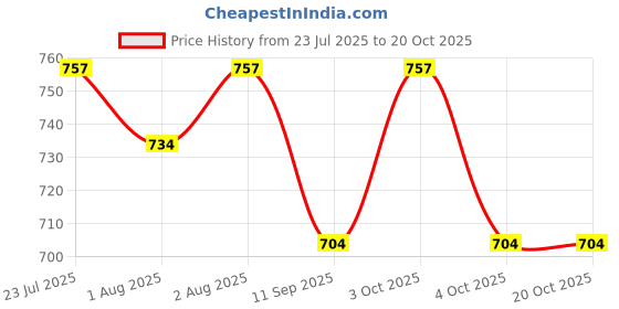 flipkart.com lula mom Breast Feeding Nursing Striped Shawl -Pack of 2 Feeding Cloak lula mom Price History Graph from 23 Jul 2025 to 19 Oct 2025