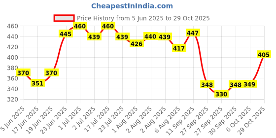 flipkart.com little love Breast Feeding Pillow Breastfeeding Pillow little love Price History Graph from 5 Jun 2025 to 29 Oct 2025