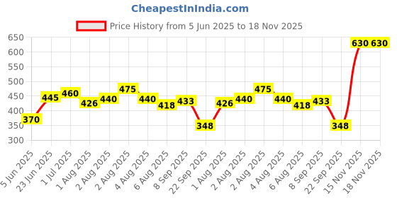 flipkart.com little love Breast Feeding Pillow Breastfeeding Pillow little love Price History Graph from 5 Jun 2025 to 18 Nov 2025