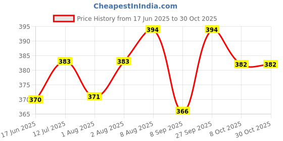 flipkart.com fuleshwar Breast feeding Pillow Removable coverwith Zip Buckle Adjust MomsGift Breastfeeding Pillow fuleshwar Price History Graph from 17 Jun 2025 to 30 Oct 2025