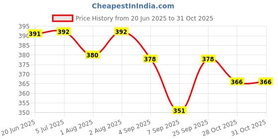 flipkart.com fuleshwar Breast feeding Pillow Removable coverwith Zip Buckle Adjust MomsGift Breastfeeding Pillow fuleshwar Price History Graph from 20 Jun 2025 to 31 Oct 2025