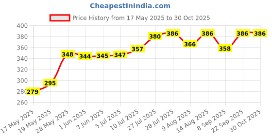 flipkart.com aligza Breast feeding Pillow, Removable coverwith Zip, Buckle Adjust,MomsGift Breastfeeding Pillow aligza Price History Graph from 17 May 2025 to 29 Oct 2025