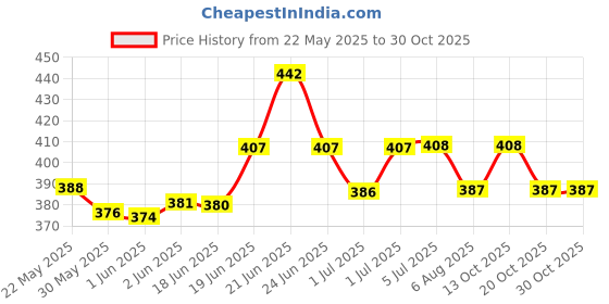 flipkart.com fuleshwar Breast feeding Pillow, Removable coverwith Zip, Buckle Adjust,MomsGift Breastfeeding Pillow fuleshwar Price History Graph from 22 May 2025 to 30 Oct 2025