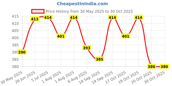 flipkart.com aligza Breast feeding Pillow, Removable coverwith Zip, Buckle Adjust,MomsGift Breastfeeding Pillow aligza Price History Graph from 30 May 2025 to 30 Oct 2025