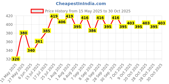 flipkart.com fuleshwar Breast feeding Pillow, Removable fiber with Zip, Buckle Adjust,MomsGift Breastfeeding Pillow fuleshwar Price History Graph from 15 May 2025 to 28 Oct 2025