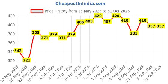 flipkart.com fuleshwar Breast feeding Pillow, Removable fiber with Zip, Buckle Adjust,MomsGift Breastfeeding Pillow fuleshwar Price History Graph from 13 May 2025 to 30 Oct 2025