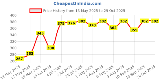 flipkart.com aligza Breast feeding Pillow, Removable fibre with Zip, Buckle Adjust,MomsGift Breastfeeding Pillow aligza Price History Graph from 13 May 2025 to 29 Oct 2025
