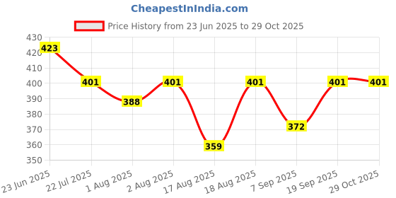 flipkart.com aligza Breast feeding Recron Pillow, Removable cover with Zip, Buckle Adjust,MomsGift Breastfeeding Pillow aligza Price History Graph from 23 Jun 2025 to 29 Oct 2025