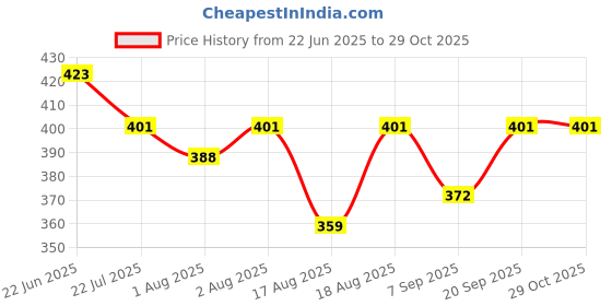 flipkart.com aligza Breast feeding Recron Pillow, Removable cover with Zip, Buckle Adjust,MomsGift Breastfeeding Pillow aligza Price History Graph from 22 Jun 2025 to 29 Oct 2025