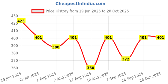 flipkart.com aligza Breast feeding Recron Pillow, Removable cover with Zip, Buckle Adjust,MomsGift Breastfeeding Pillow aligza Price History Graph from 19 Jun 2025 to 28 Oct 2025