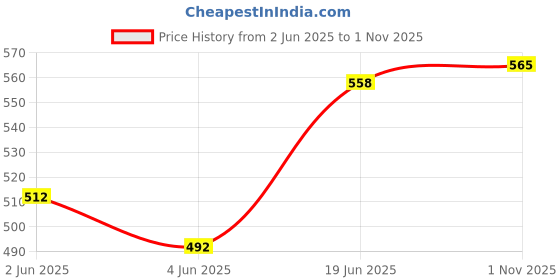 flipkart.com get it Breast feeding Recron Pillow, Removable coverwith Zip, Buckle Adjust,NursingGift Breastfeeding Pillow get it Price History Graph from 2 Jun 2025 to 1 Nov 2025