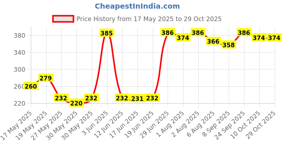flipkart.com aligza Breast feeding Recron Pillow, Removable fibre with Zip, Buckle Adjust,Moms Gift Breastfeeding Pillow aligza Price History Graph from 17 May 2025 to 29 Oct 2025