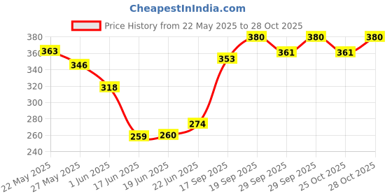 flipkart.com aligza Breast feeding Recron Pillow, Removable fibre with Zip, Buckle Adjust,Moms Gift Breastfeeding Pillow aligza Price History Graph from 22 May 2025 to 28 Oct 2025