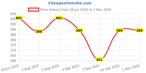 flipkart.com fulwshwar Breast feeding Recron Pillow Removable fibre with Zip Buckle Adjust,Moms Gift Breastfeeding Pillow fulwshwar Price History Graph from 18 Jun 2025 to 31 Oct 2025