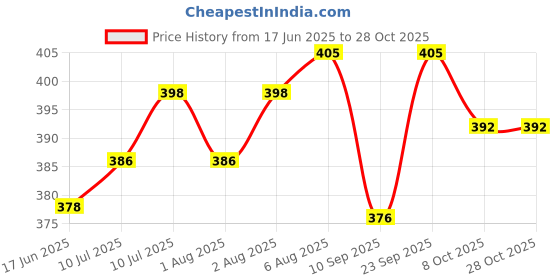 flipkart.com fulwshwar Breast feeding Recron Pillow Removable fibre with Zip Buckle Adjust,Moms Gift Breastfeeding Pillow fulwshwar Price History Graph from 17 Jun 2025 to 28 Oct 2025