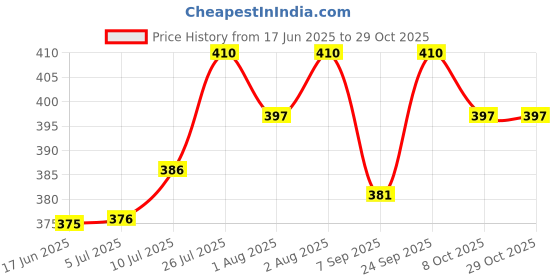 flipkart.com fulwshwar Breast feeding Recron Pillow Removable fibre with Zip Buckle Adjust,Moms Gift Breastfeeding Pillow fulwshwar Price History Graph from 17 Jun 2025 to 29 Oct 2025