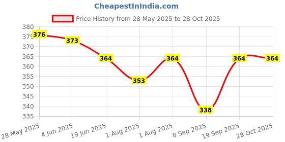 flipkart.com aligza Breast feeding Recron Pillow, Removable fibre with Zip, Buckle Adjust,MomsGift Breast Support Cushion aligza Price History Graph from 28 May 2025 to 28 Oct 2025
