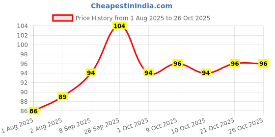 flipkart.com ziifox Breast Feeding Reusable Nursing Washable Ultra Thin Organic Bamboo Comfort Fit Nursing Breast Pad ziifox Price History Graph from 1 Aug 2025 to 25 Oct 2025