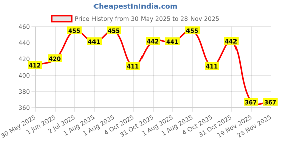 flipkart.com lula mom Breast Feeding Shawl, Nursing Cloak, Innovative Shape-Changing Poncho- Stripes (Maroon) Feeding Cloak lula mom Price History Graph from 30 May 2025 to 28 Nov 2025