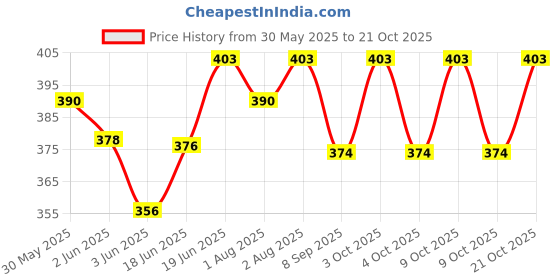 flipkart.com babyflyi Breast Feeding Shawl/ Nursing Cover for Mothers Feeding Cloak babyflyi Price History Graph from 30 May 2025 to 21 Oct 2025