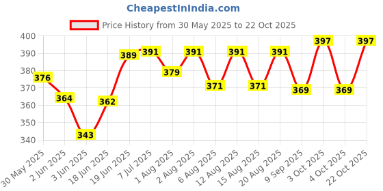flipkart.com babyflyi Breast Feeding Shawl/ Nursing Cover for Women & Mothers -Pink Feeding Cloak babyflyi Price History Graph from 30 May 2025 to 22 Oct 2025