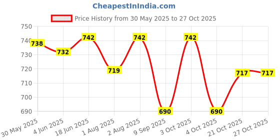 flipkart.com lula mom Breast Feeding Shawl, Stripes Grey & Red Pack Of 2 Feeding Cloak lula mom Price History Graph from 30 May 2025 to 26 Oct 2025