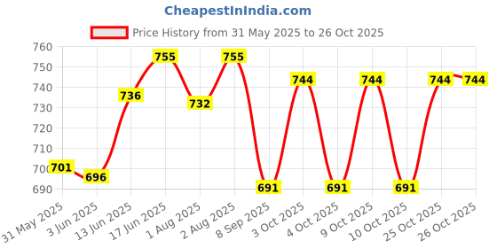 flipkart.com lula mom Breast Feeding Shawl, Stripes Maroon & Pink Pack Of 2 Feeding Cloak lula mom Price History Graph from 31 May 2025 to 26 Oct 2025