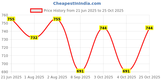 flipkart.com lula mom Breast Feeding Shawl, Stripes Maroon & Red Pack Of 2 Feeding Cloak lula mom Price History Graph from 21 Jun 2025 to 25 Oct 2025