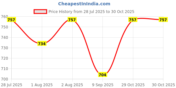 flipkart.com lula mom Breast Feeding Shawl, Stripes Navy & Pink Pack Of 2 Feeding Cloak lula mom Price History Graph from 28 Jul 2025 to 30 Oct 2025