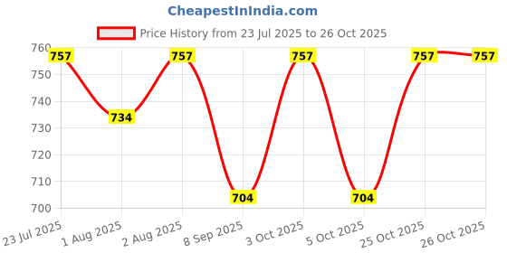 flipkart.com lula mom Breast Feeding Shawl, Stripes Pink & Red Pack Of 2 Feeding Cloak lula mom Price History Graph from 23 Jul 2025 to 26 Oct 2025