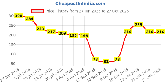 flipkart.com dr.rivo professional Breast Firming & Toning Massage Oil – 100% Organic with Olive, Castor & Ginger dr.rivo professional Price History Graph from 27 Jun 2025 to 26 Oct 2025
