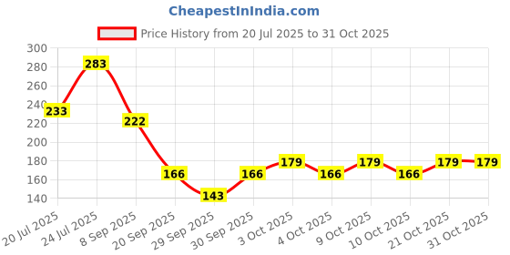 flipkart.com montreal international Breast Firming & Toning Massage Oil – 100% Organic with Olive, Castor & Ginger montreal international Price History Graph from 20 Jul 2025 to 30 Oct 2025