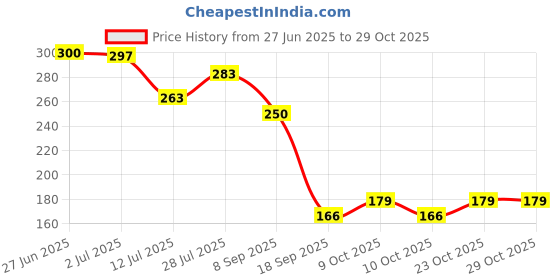 flipkart.com montreal international Breast Firmness Booster Oil – For Uplifted & Youthful Look montreal international Price History Graph from 27 Jun 2025 to 29 Oct 2025