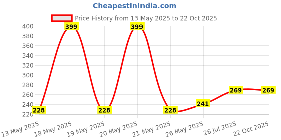 flipkart.com my machine Breast Lifter & Shaper Boob Tape with 10 Nipple Pasties for Women M97 Nursing Breast Pad my machine Price History Graph from 13 May 2025 to 21 Oct 2025