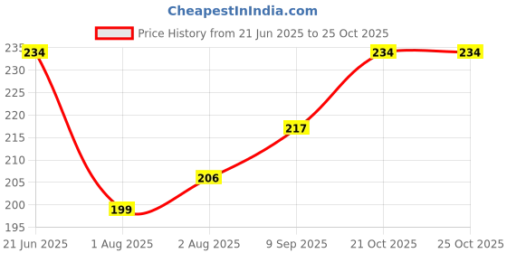 flipkart.com prachi Breast Lifting Tape, Boobs Tape for Breast Lift With 10 Nipple Covers Pasties Nursing Breast Pad prachi Price History Graph from 21 Jun 2025 to 24 Oct 2025