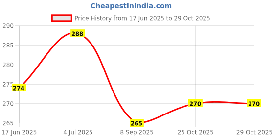 flipkart.com fulllight tech Breast Massage & Firming Oil for Women | Natural Bust Grow Massage Oil fulllight tech Price History Graph from 17 Jun 2025 to 28 Oct 2025