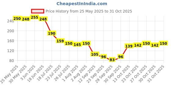 flipkart.com vexana Breast massage oil vexana Price History Graph from 25 May 2025 to 31 Oct 2025