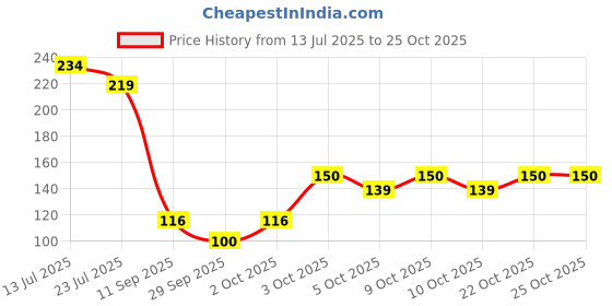 flipkart.com leemio Breast Massage Oil for Women// Ayurvedic Bosom Massage Oil For Women leemio Price History Graph from 13 Jul 2025 to 24 Oct 2025