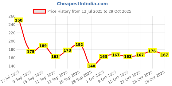 flipkart.com fezora Breast Massage Oil for Women help in skin toning Breast OIl fezora Price History Graph from 12 Jul 2025 to 29 Oct 2025