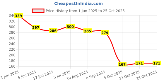 flipkart.com baavlee Breast Massage Oil for Women help in skin toning Natural oil for WOMEN Women baavlee Price History Graph from 1 Jun 2025 to 24 Oct 2025