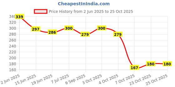 flipkart.com baavlee Breast Massage Oil for Women help in skin toning Natural oil for WOMEN Women baavlee Price History Graph from 2 Jun 2025 to 23 Oct 2025
